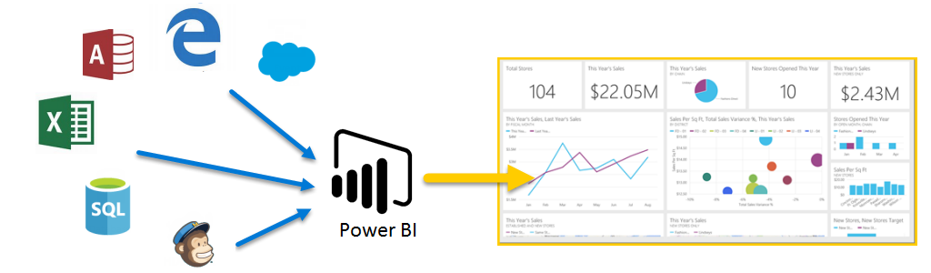 Những điều bạn cần phải biết về Power BI – CRMVIET